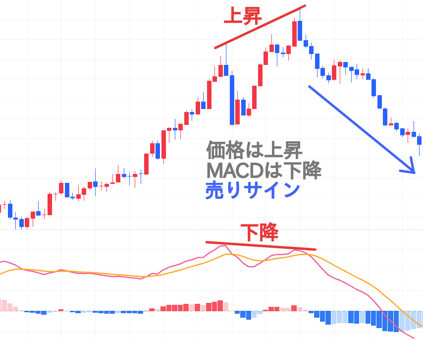 MACD 使い方 ダイバージェンス