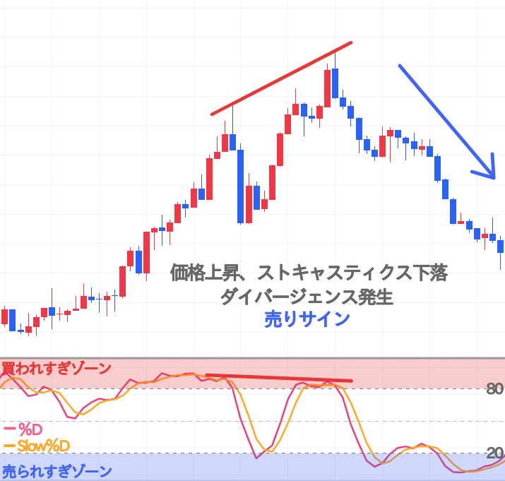 ストキャスティクス 使い方 ダイバージェンス