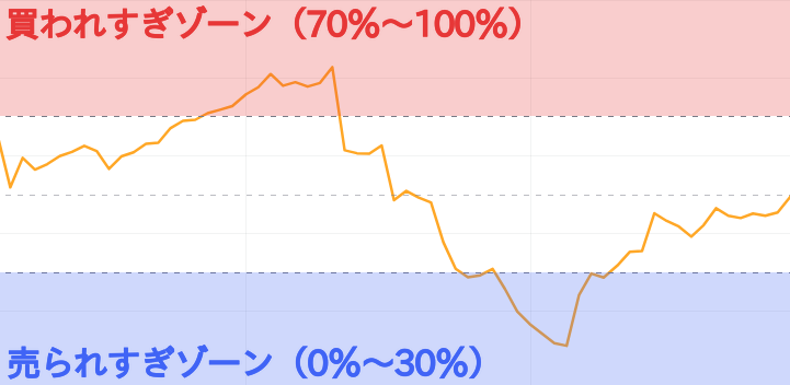 RSI 使い方 相場が買われすぎか売られすぎかを判断する