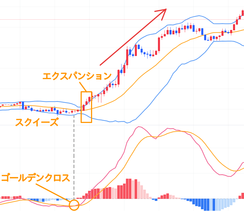 MACD、ボリンジャーバンド