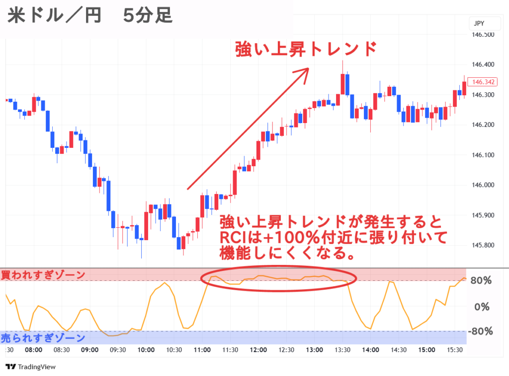 RCIのデメリット 米ドル/円 5分足チャート