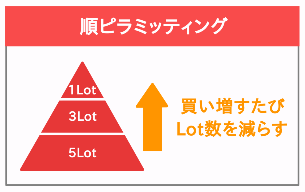 順ピラミッティング