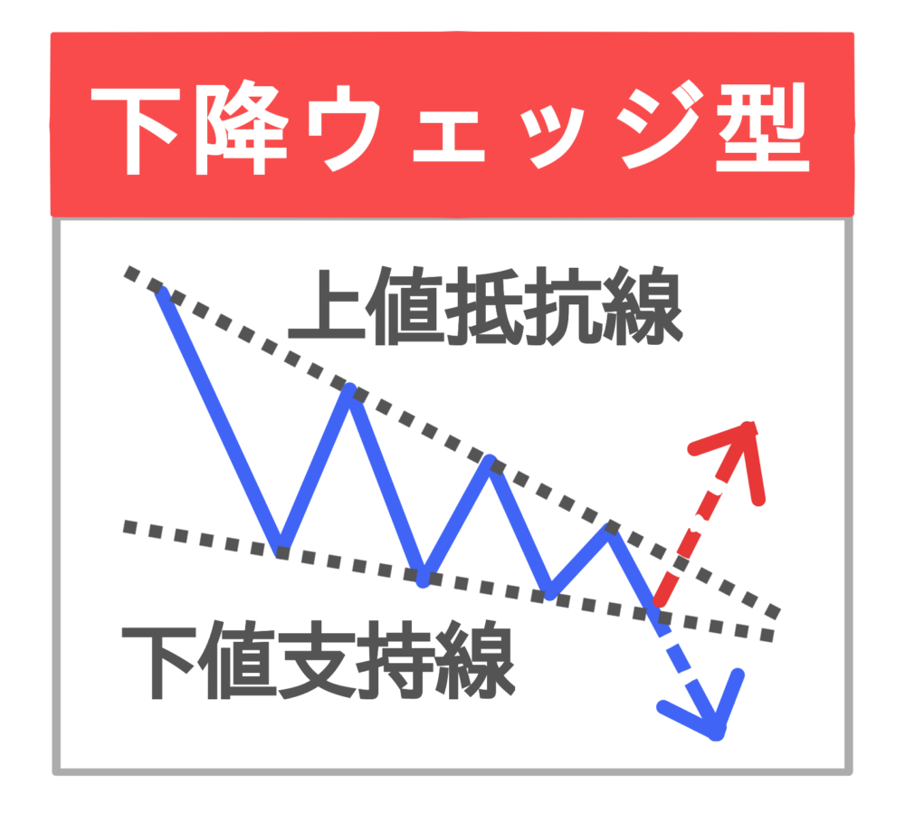 下降ウェッジ型