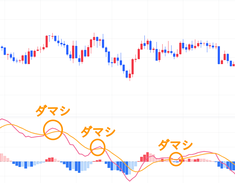 MACD デメリット レンジ相場でのダマシ