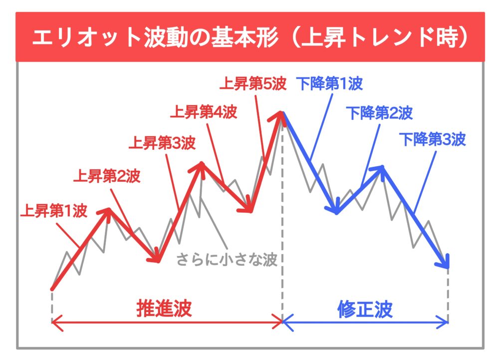 エリオット波動の基本形(上昇トレンド時)