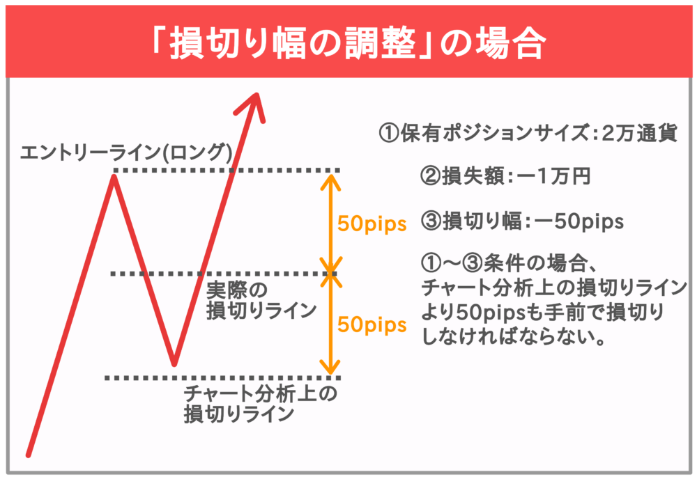 「損切り幅の調整」の場合