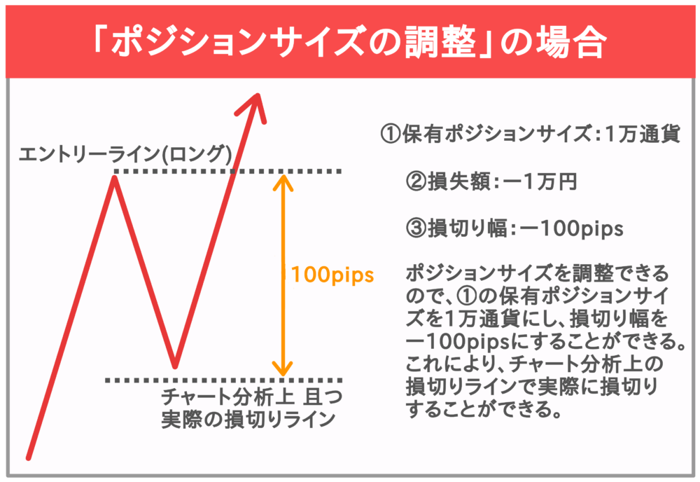 「ポジションサイズの調整」の場合