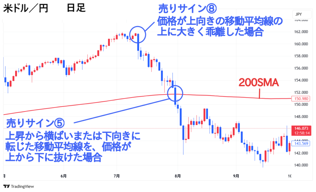 米ドル/円 日足チャート グランビルの法則 売りサイン⑤、売りサイン⑧