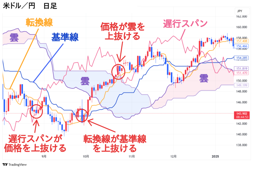 米ドル/円 日足チャート 一目均衡表 使い方 三役好転
