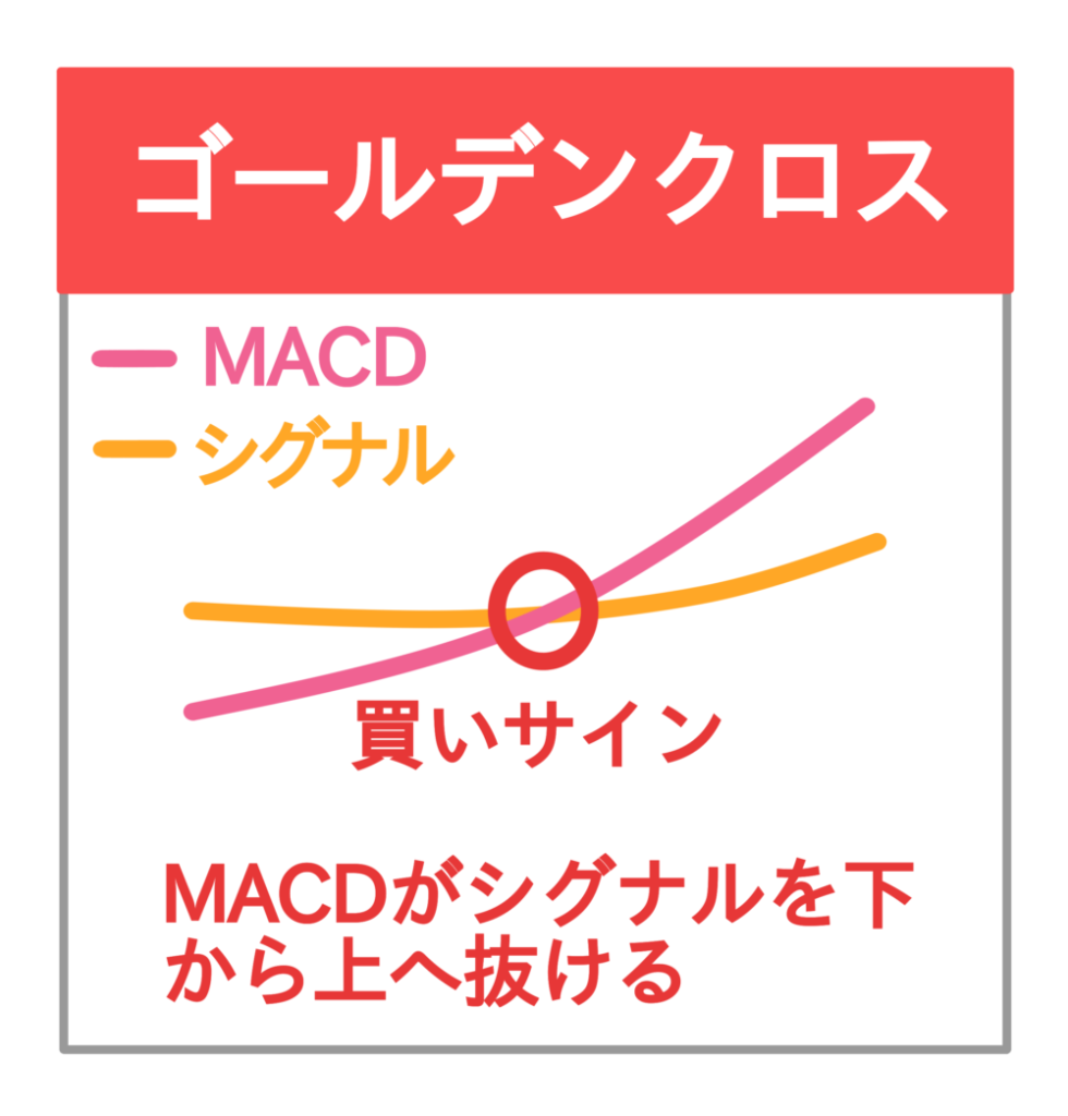 MACD 使い方 ゴールデンクロス