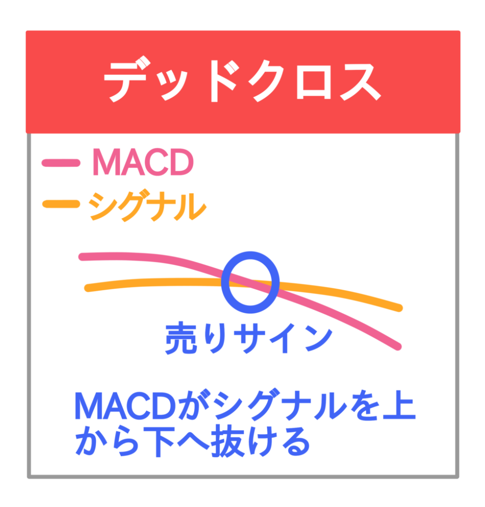 MACD 使い方 デッドクロス