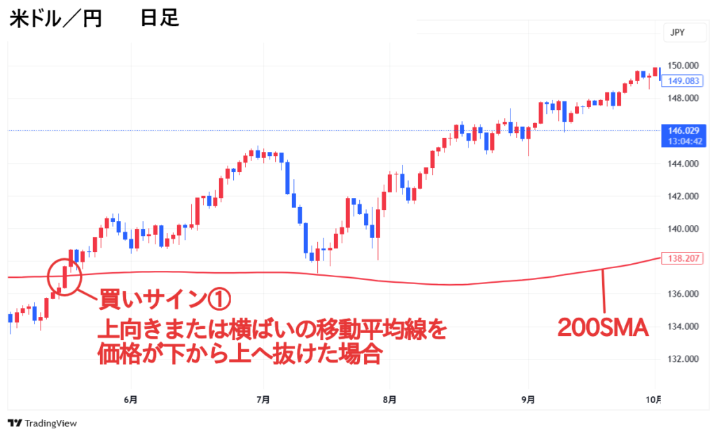 米ドル/円 日足チャート グランビルの法則 買いサイン①
