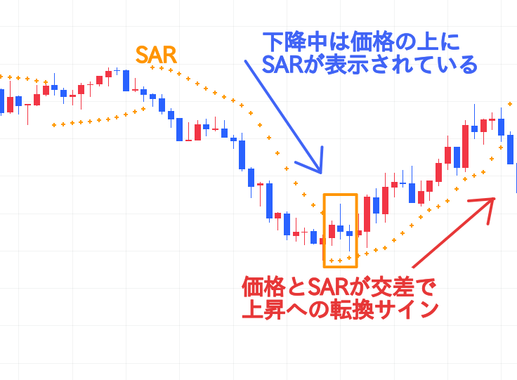 パラボリック 下降から上昇へ転換