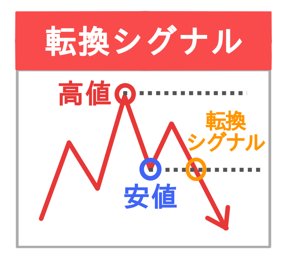 上昇トレンドからの転換シグナル