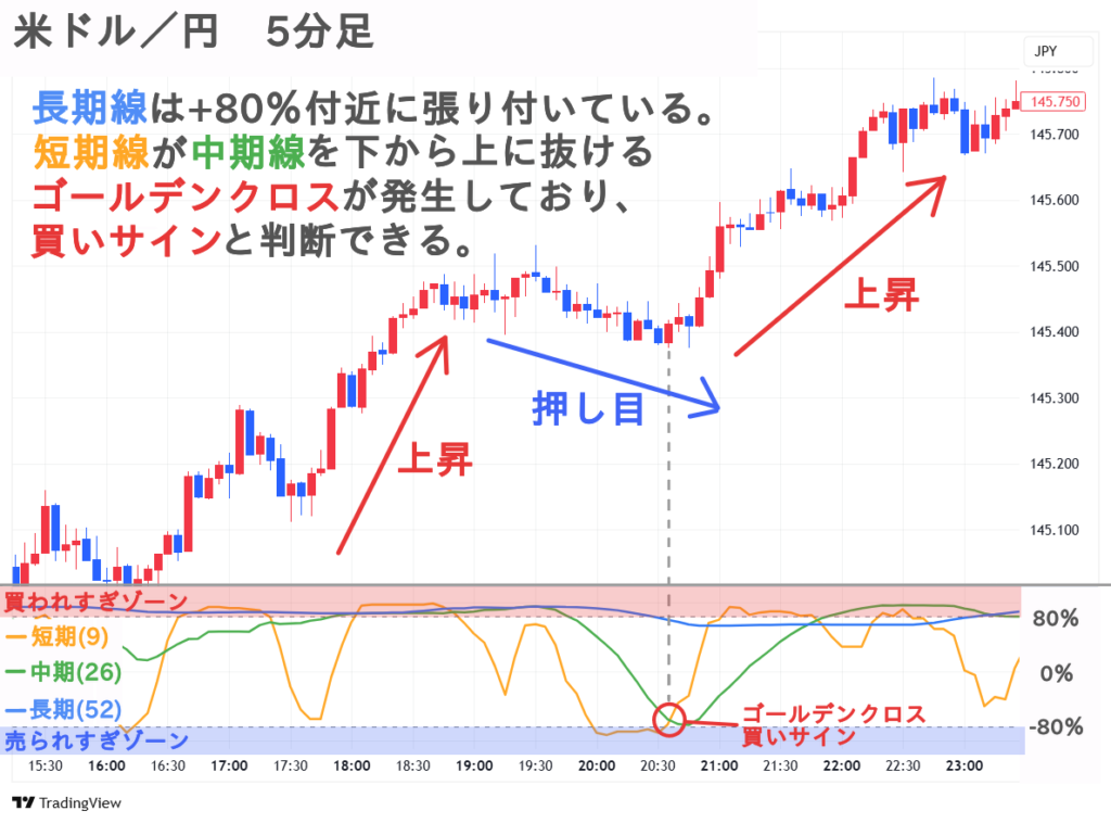RCIの使い方 3本ラインと使ったトレード手法 買いサイン 米ドル/円 5分足チャート