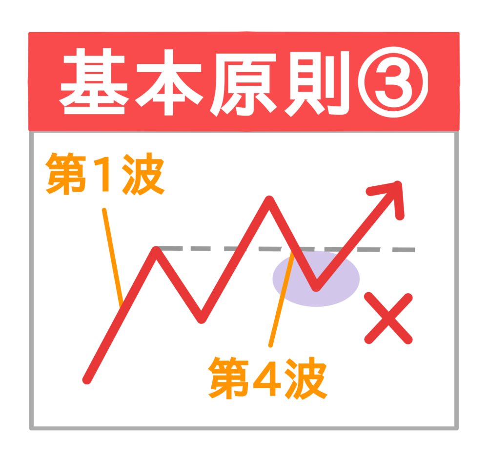 エリオット波動の基本原則③