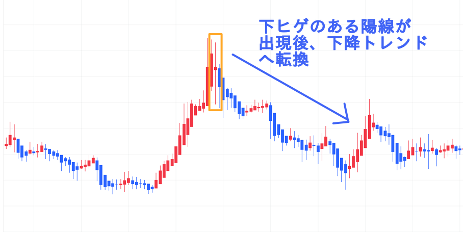 平均足 上昇から下降へ転換