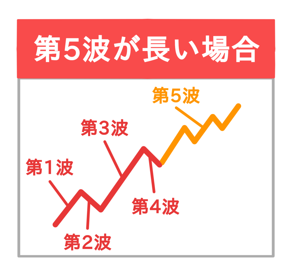 エリオット波動 エクステンション 第5波が長い場合