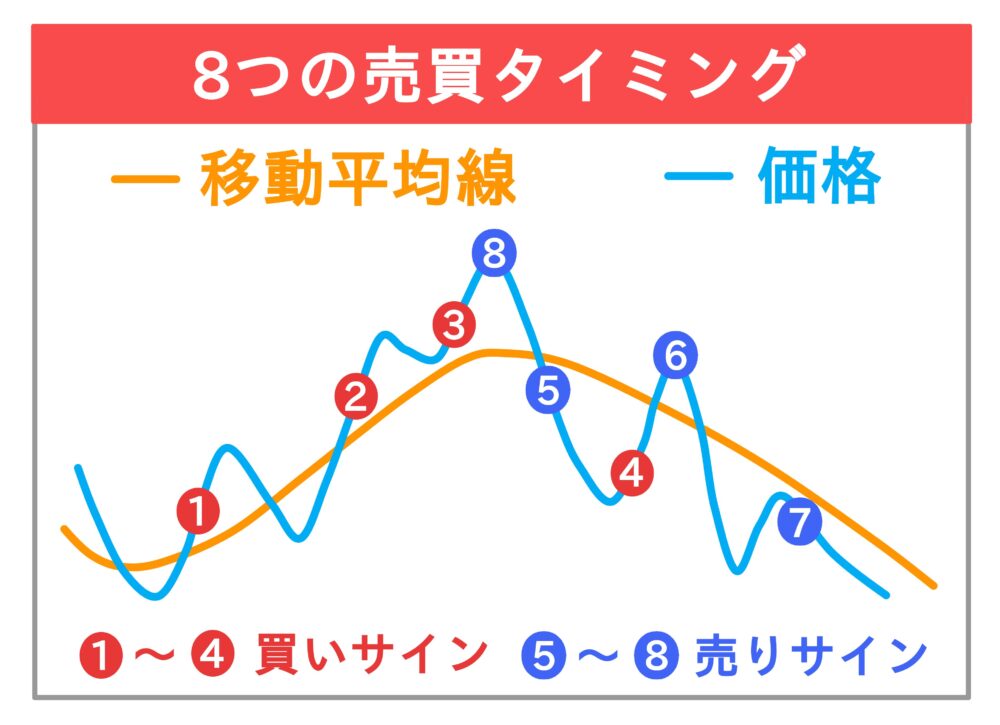 グランビルの法則 8つの売買タイミング