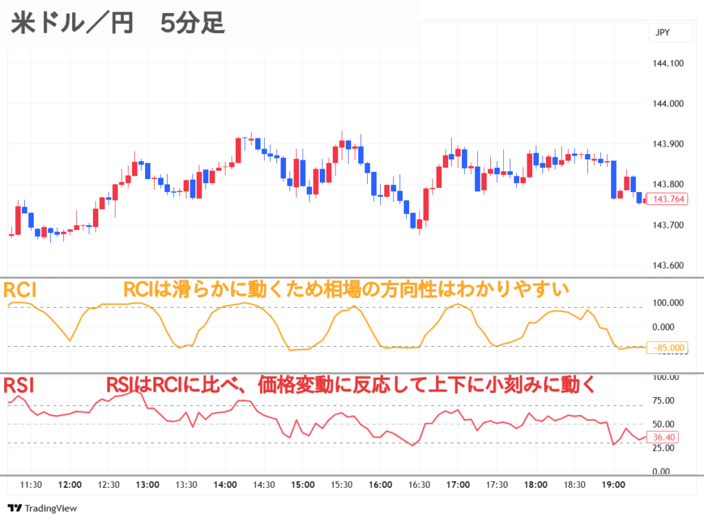 RCIとRSIの違い 米ドル/円 5分足チャート