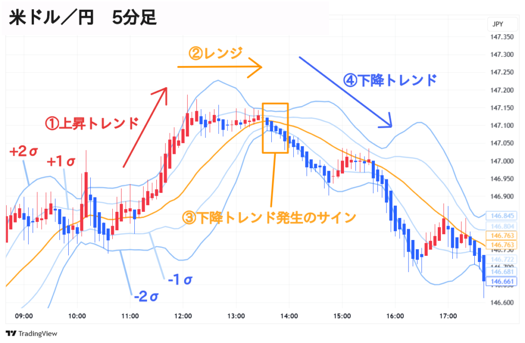 米ドル/円 5分足チャート 平均足、ボリンジャーバンド