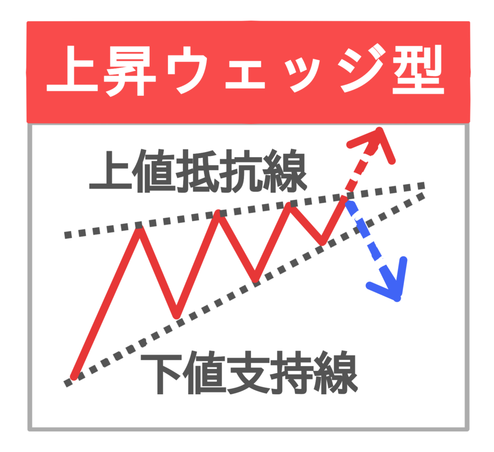 上昇ウェッジ型