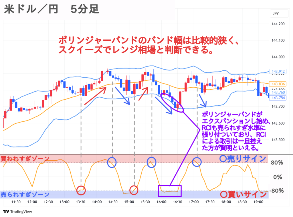 RCI、ボリンジャーバンド 米ドル/円 5分足チャート