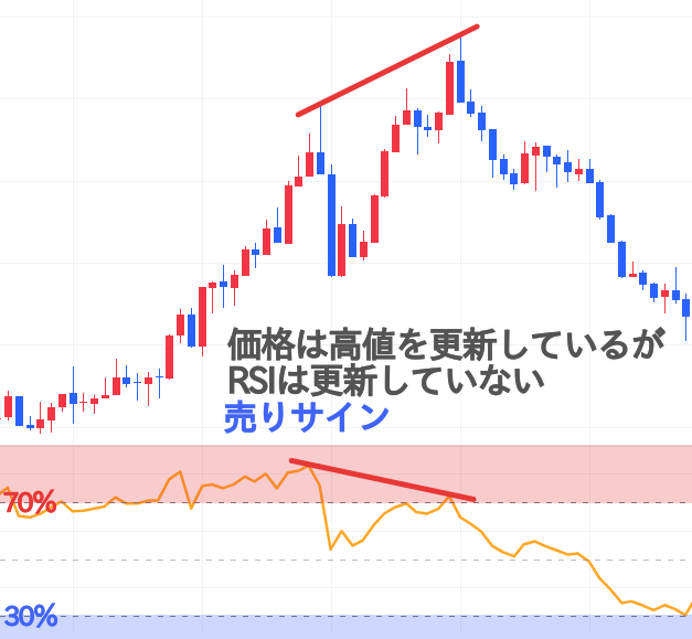 RSI 使い方 ダイバージェンス