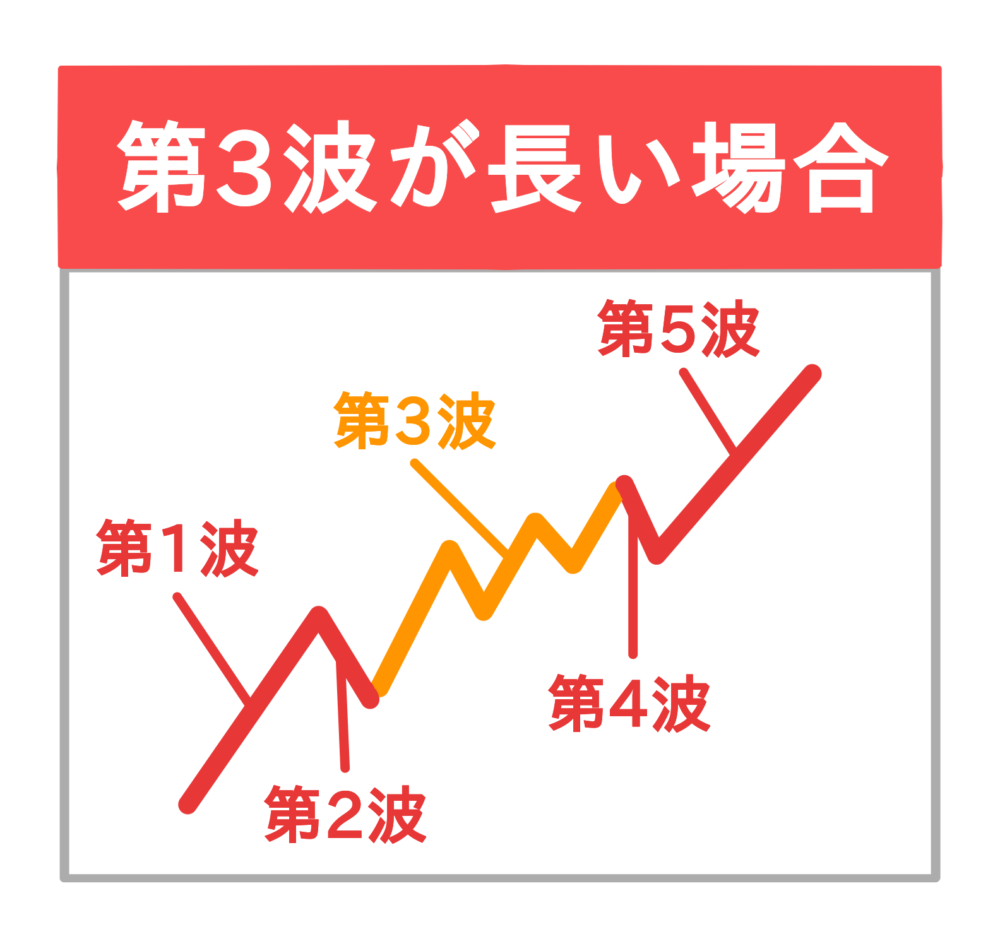 エリオット波動 エクステンション 第3波が長い場合