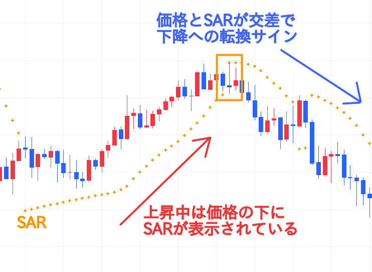 パラボリック 上昇から下降に転換