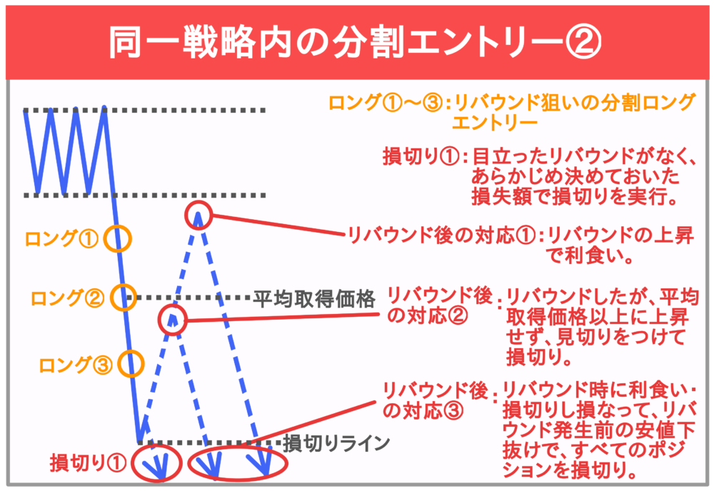 同一戦略内の分割エントリー②