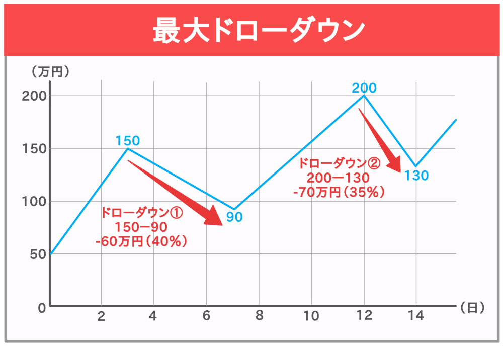 最大ドローダウン