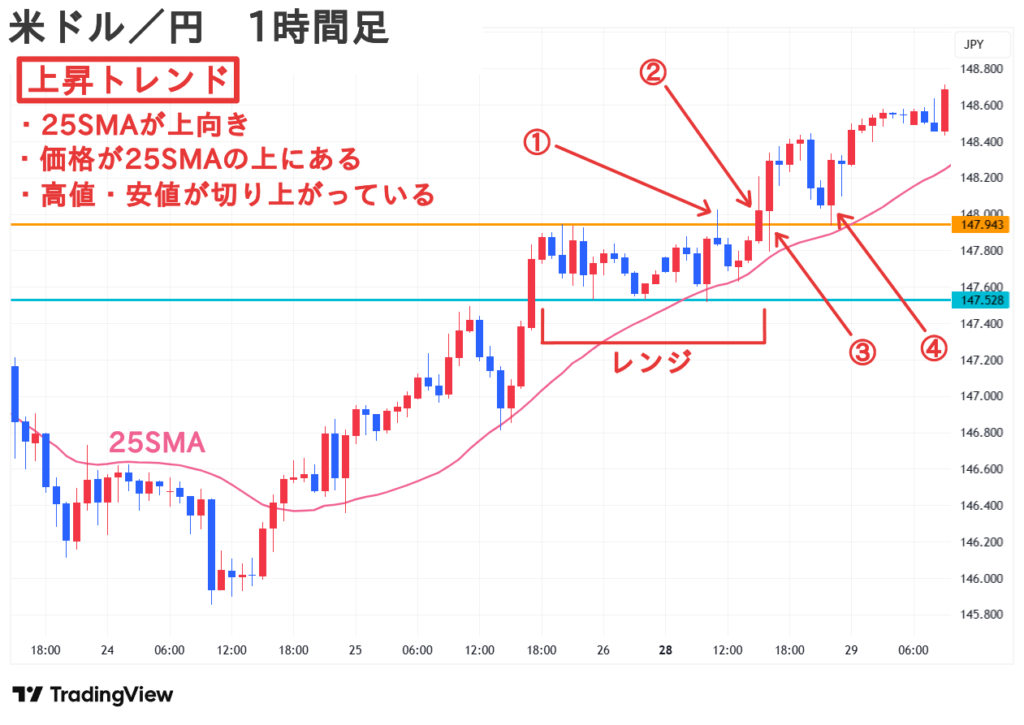 米ドル／円 1時間足 保ち合い・レンジをブレイク後のエントリー