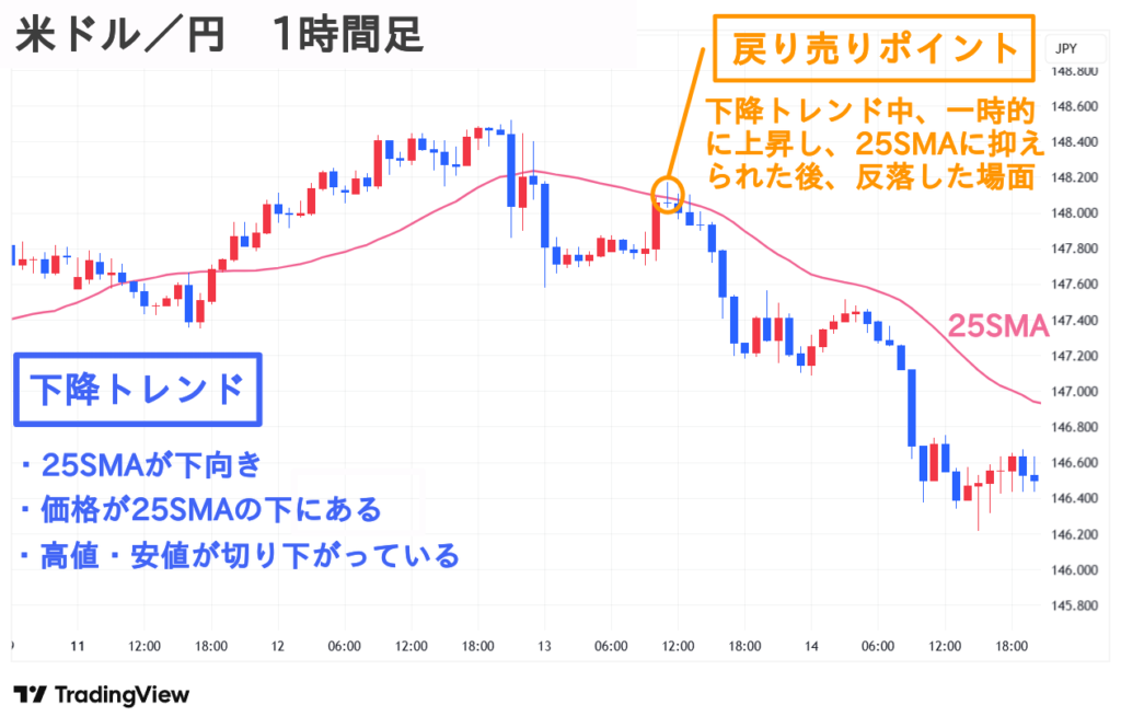 米ドル／円 1時間足 移動平均線 戻り売り