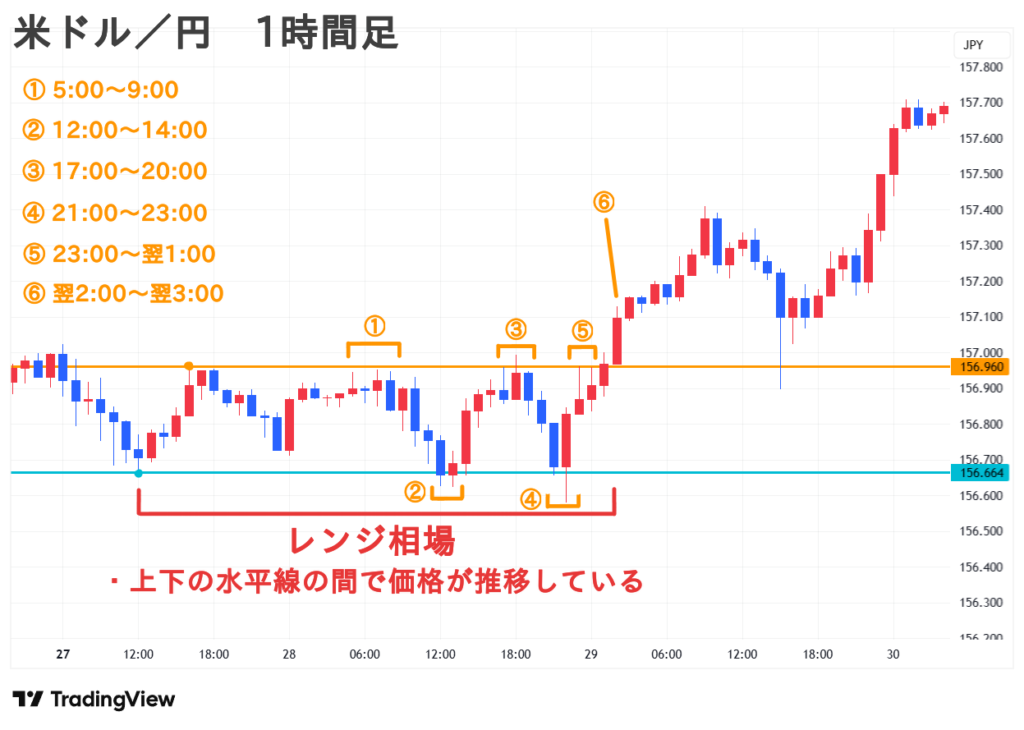 米ドル／円 1時間足 レンジ戦略の一連の流れ 水平線