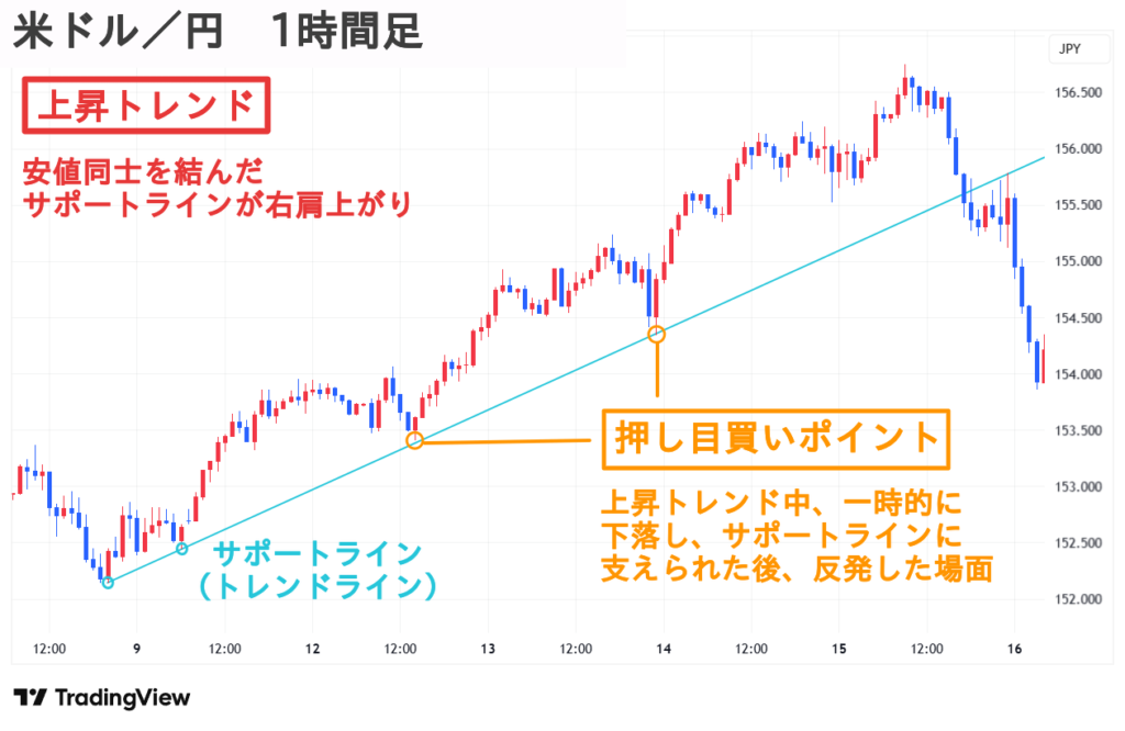 米ドル／円 1時間足 トレンドライン 押し目買い