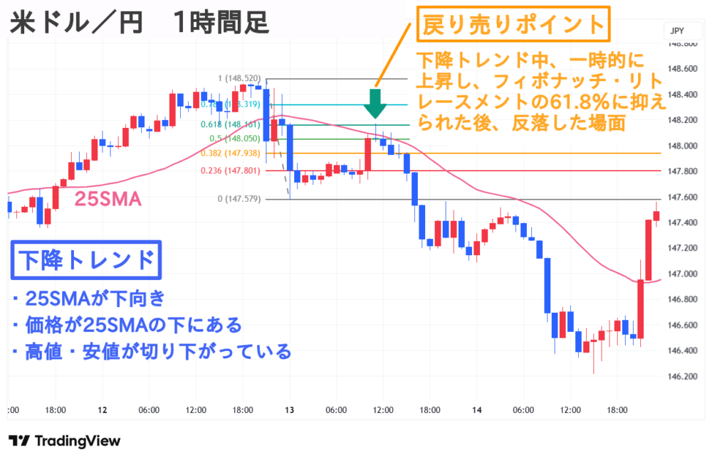 米ドル／円 5分足 フィボナッチ・リトレースメント 戻り売り