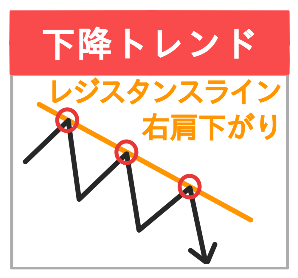 トレンドライン トレンドの見極め方 下降トレンド