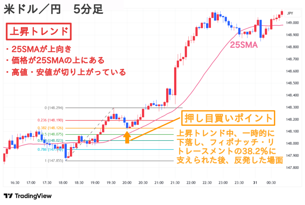 米ドル／円 5分足 フィボナッチ・リトレースメント 押し目買い