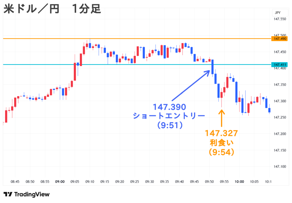 米ドル／円 1分足 ブレイクアウト戦略の一連の流れ①