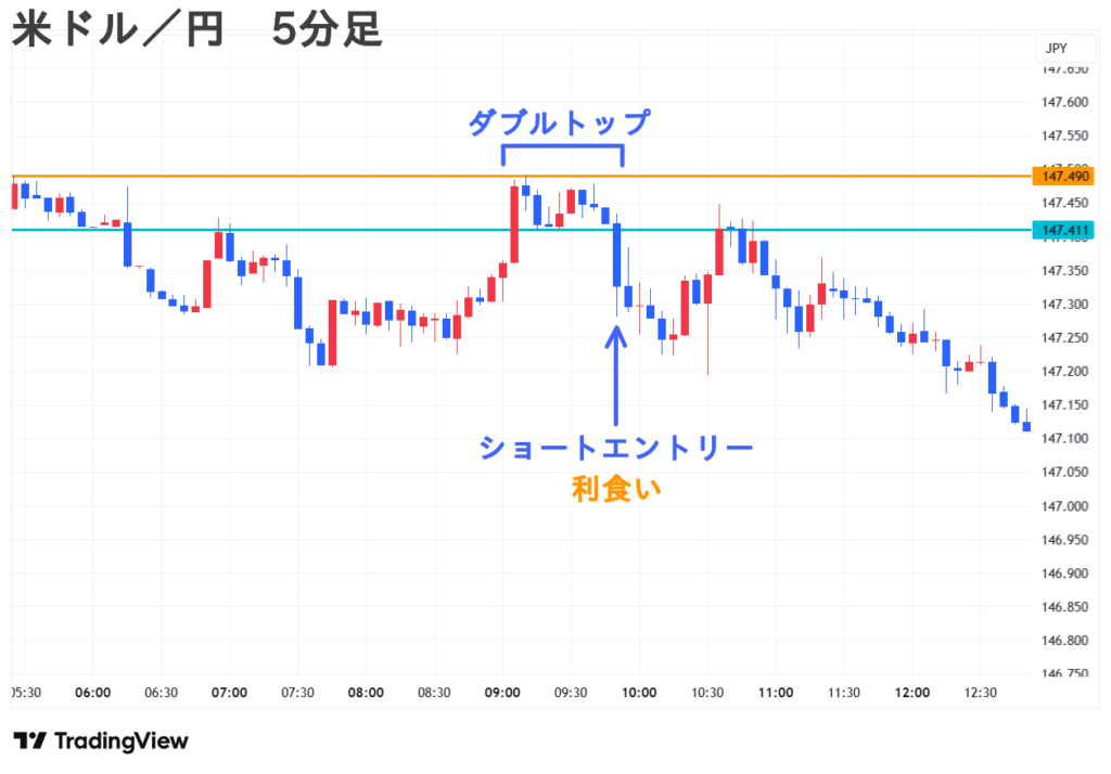 米ドル／円 5分足 ブレイクアウト戦略の一連の流れ①