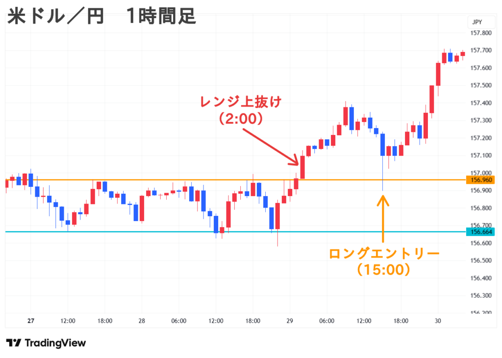 米ドル／円 1時間足 ブレイクアウト戦略の一連の流れ③