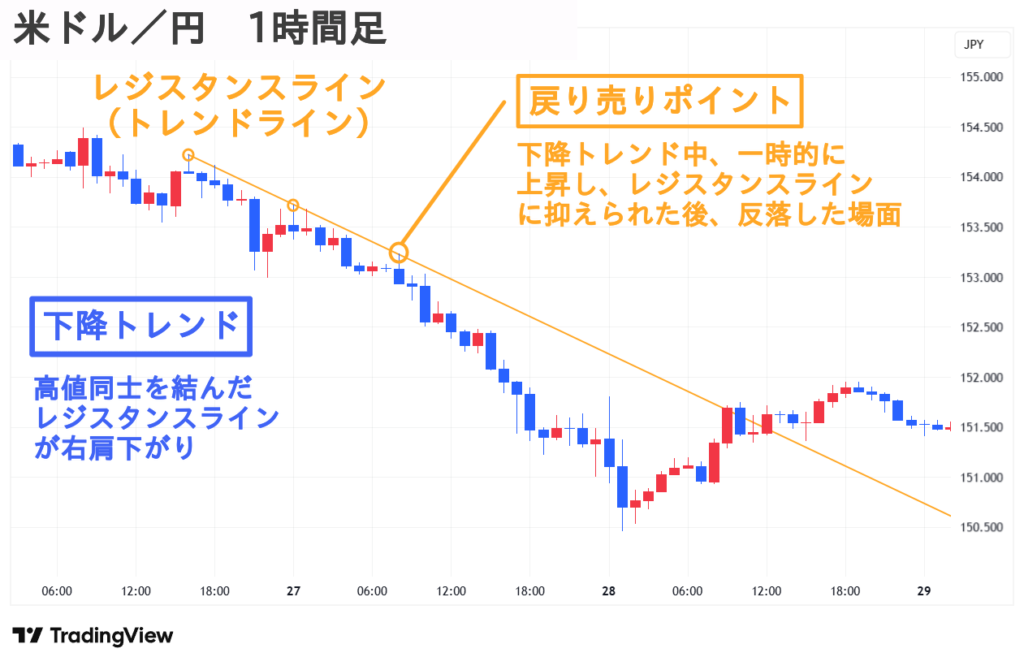 米ドル／円 1時間足 トレンドライン 戻り売り