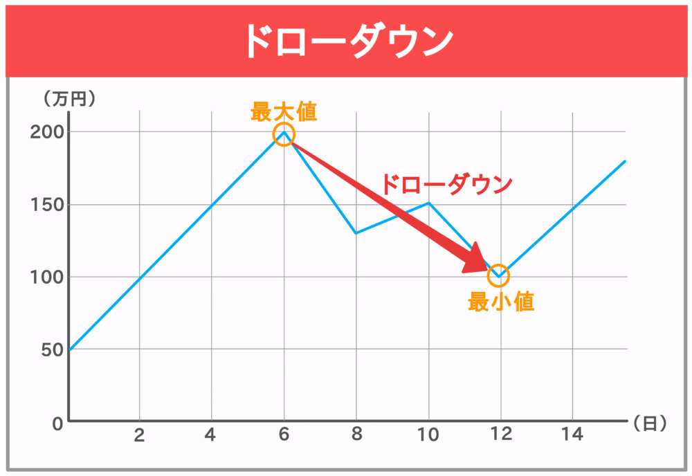 ドローダウン