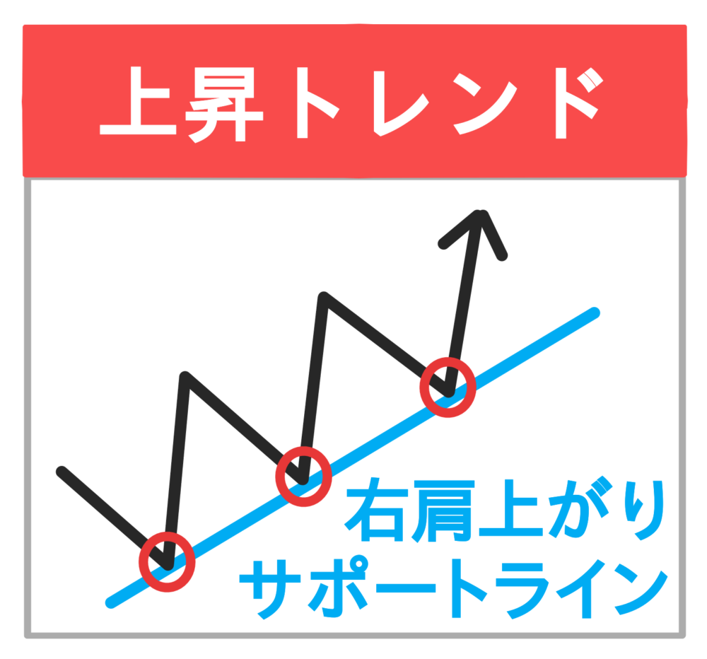 トレンドライン トレンドの見極め方 上昇トレンド
