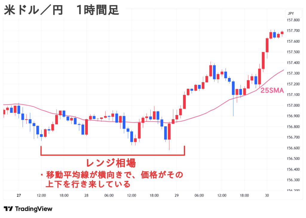 米ドル／円 1時間足 レンジ相場の見極め方 移動平均線