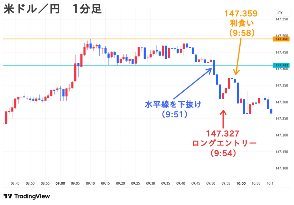 米ドル／円 1分足 ブレイクアウト戦略の一連の流れ②