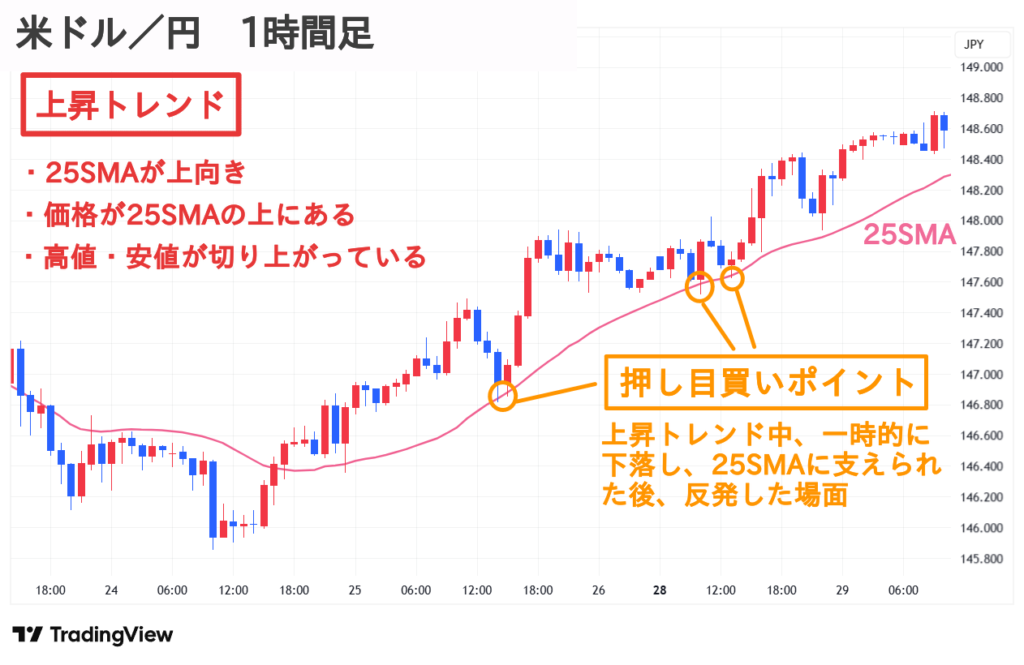 米／ドル円 1時間足 移動平均線 押し目買い