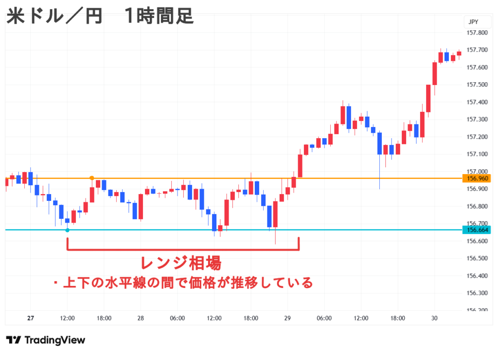 米ドル／円 1時間足 レンジ相場の見極め方 水平線