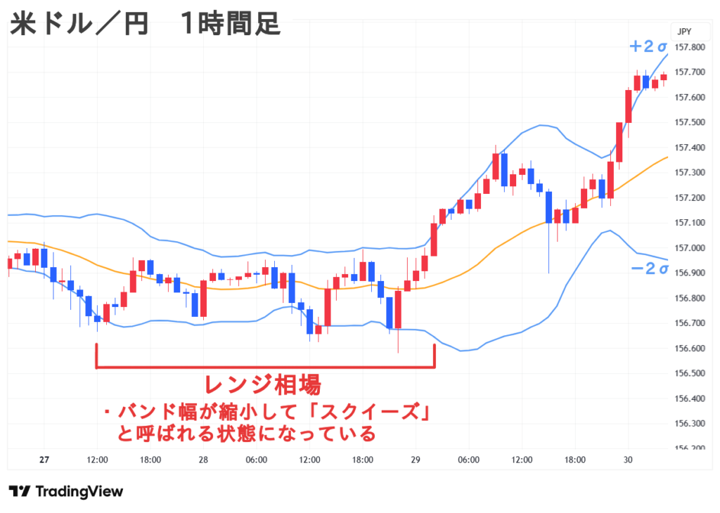 米ドル／円 1時間足 レンジ相場の見極め方 ボリンジャーバンド